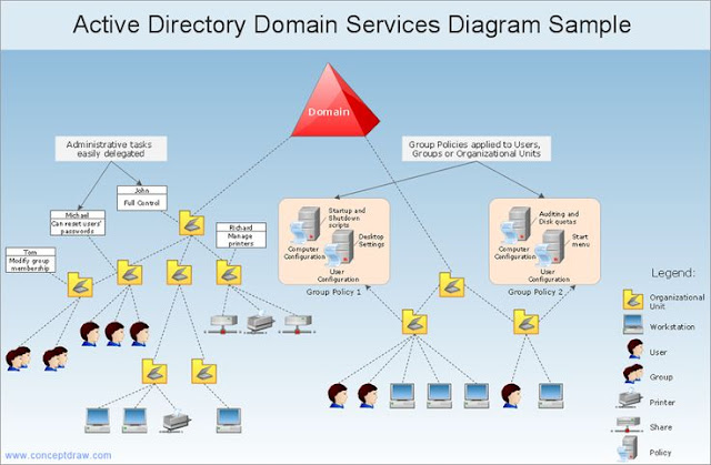 Computer Science and Engineering: Active Directory Diagram