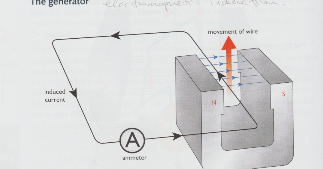 IGCSE PHYSICS 6.15 understand that a voltage is induced in a conductor