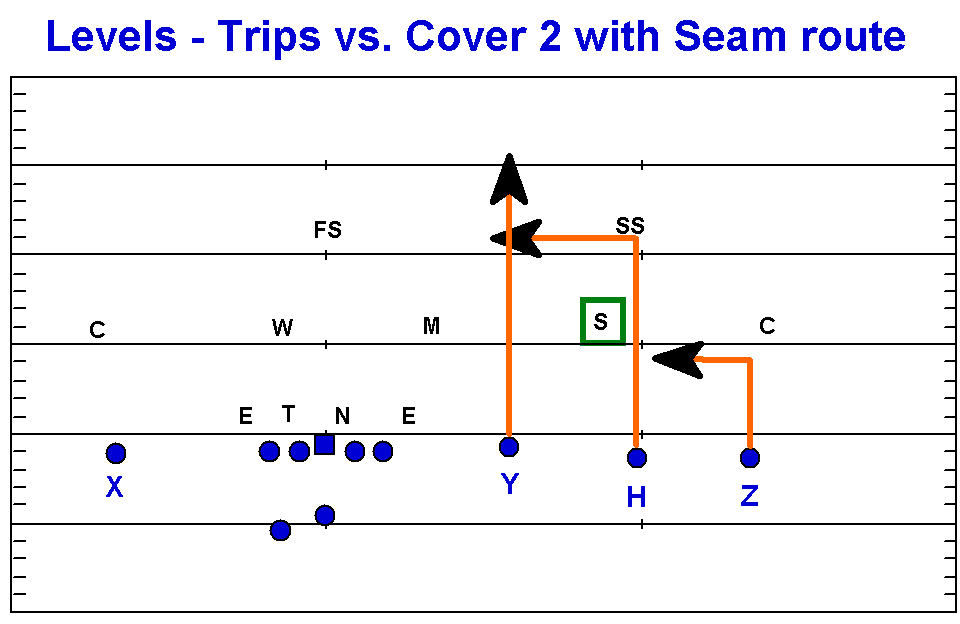 Coach Hoover Football Levels part 2