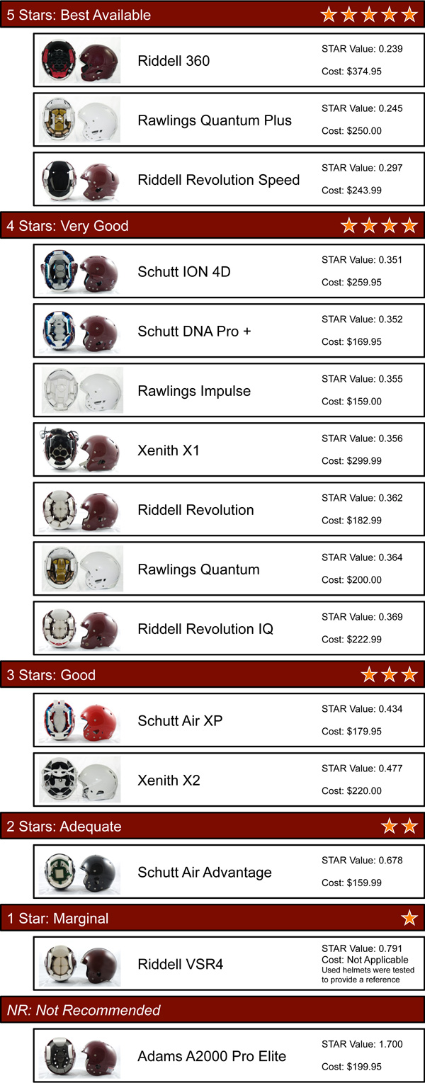 From the Athletic Training Room Concussionproof Helmets Is there