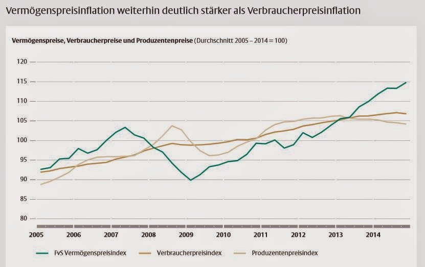 Vermögenspreisinflation in Deutschland