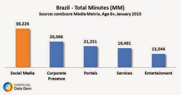 internet consumption in Brazil