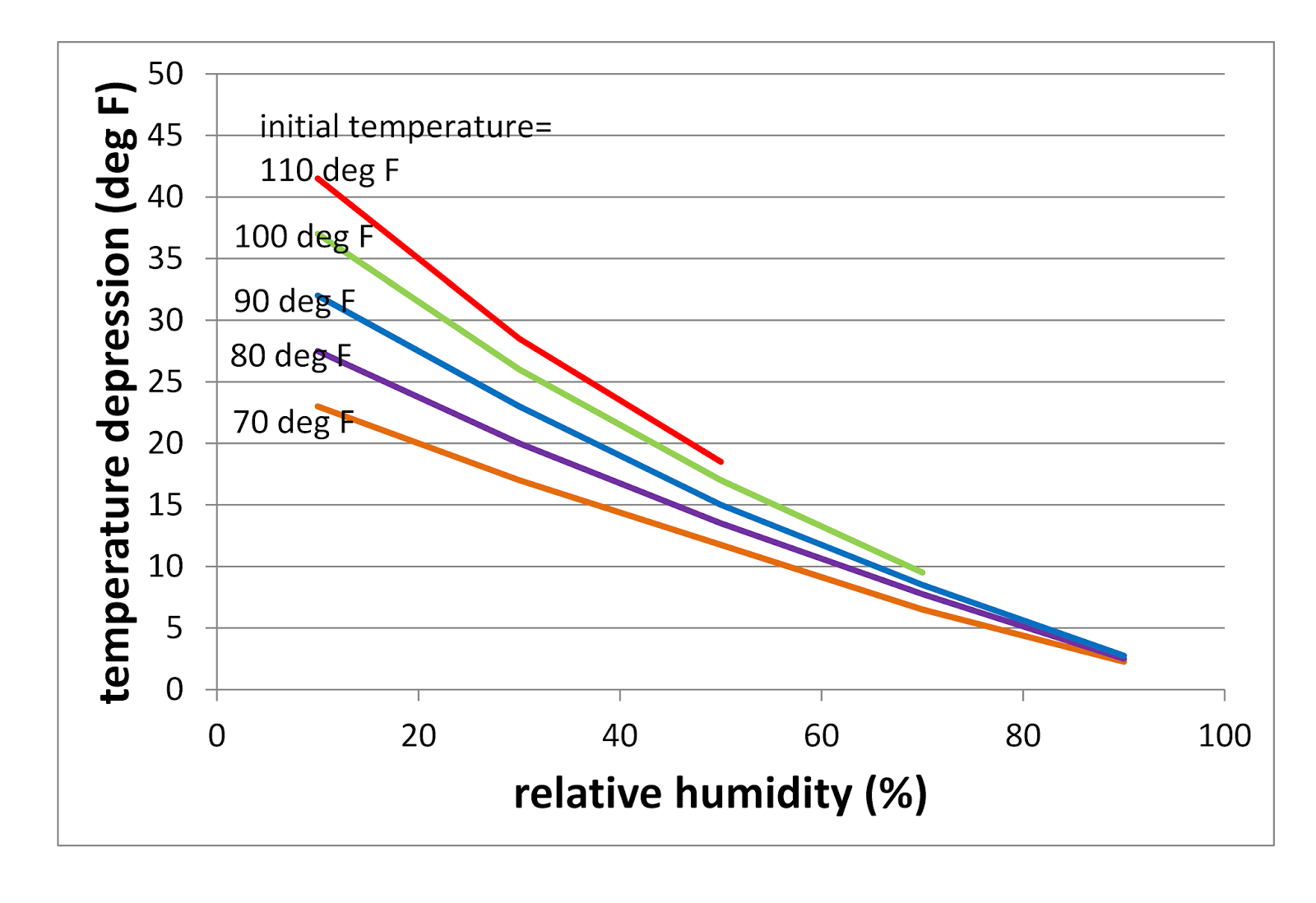 Heat Transfer and Applied Thermodynamics Evaporative Cooling