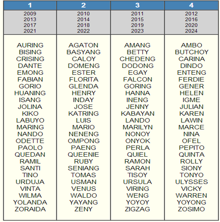 Typhoon Names 2014 Philippines