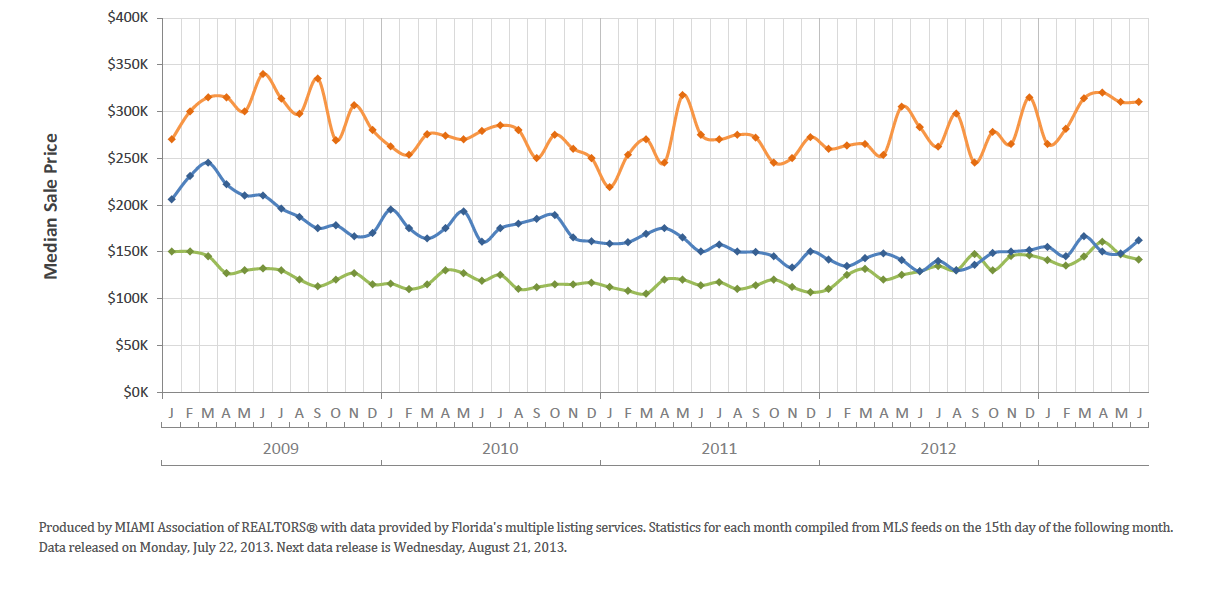 Miami Real Estate Today News Miami Dade Monthly Market Summary June