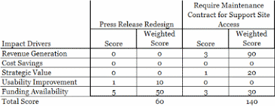 Scored Website Projects in a Project Selection Decision Matrix