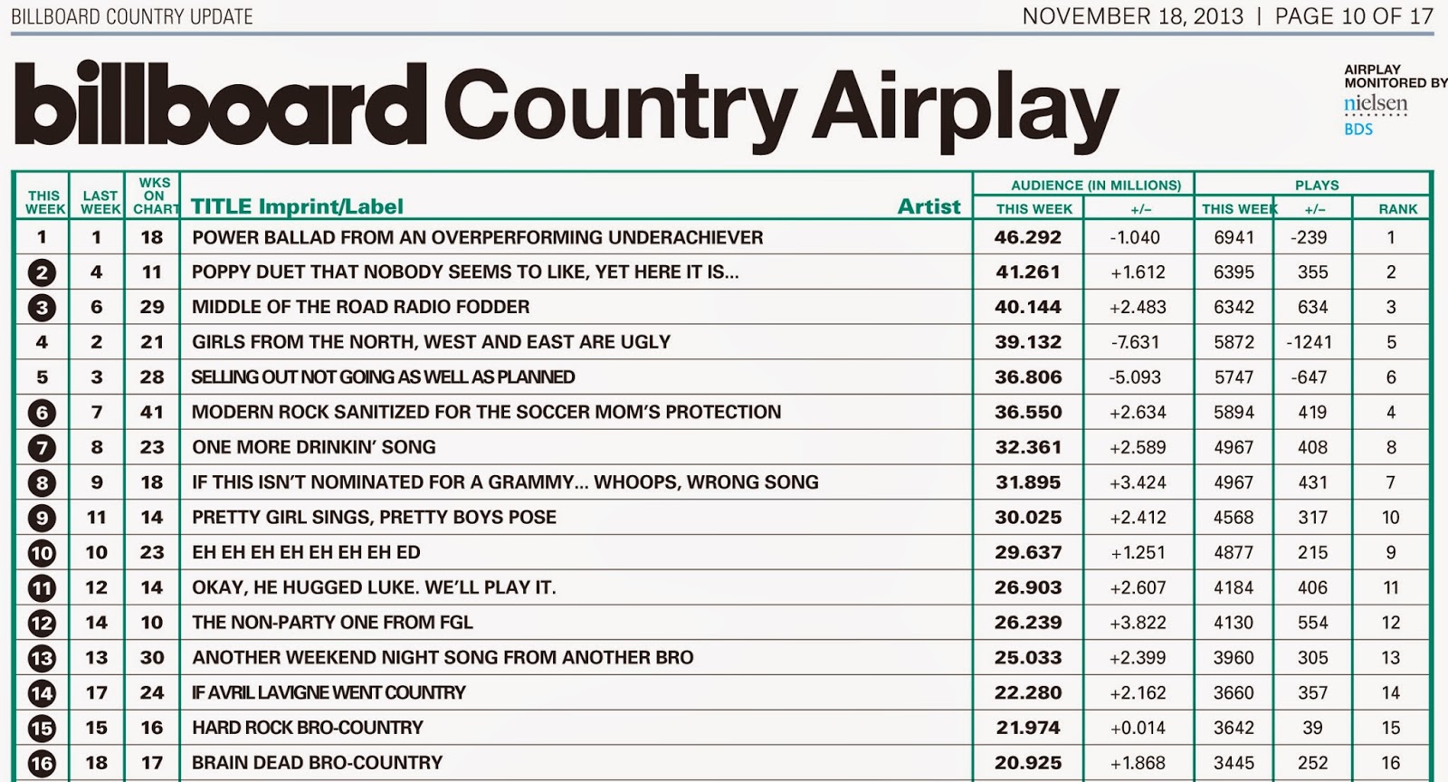 Billboard Country Charts