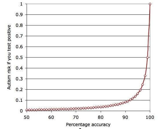 Autism Study Identifies Clear Gene >> A Genetic Test For Autism Cracking The Enigma Autism Study Identifies Clear Gene >> A Genetic Test For Autism Cracking The Enigma