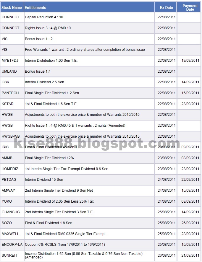Bursa Malaysia News KLSE Bursa Malaysia Dividends for Week 34 (22nd