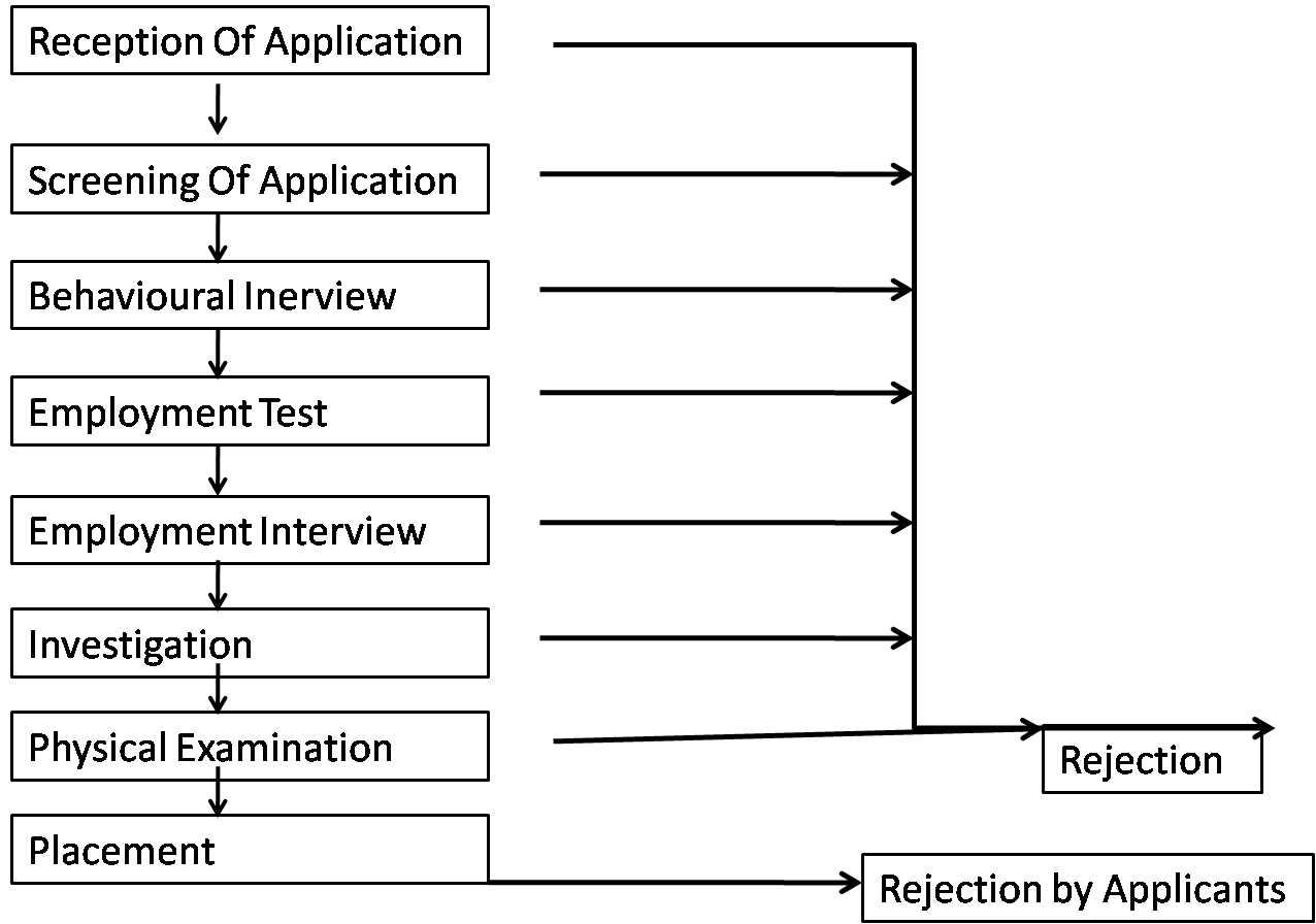research methodology of recruitment and selection research methodology of recruitment and selection