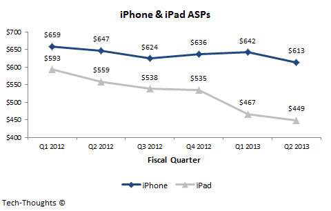 iPhone & iPad ASPs - Q2 2012
