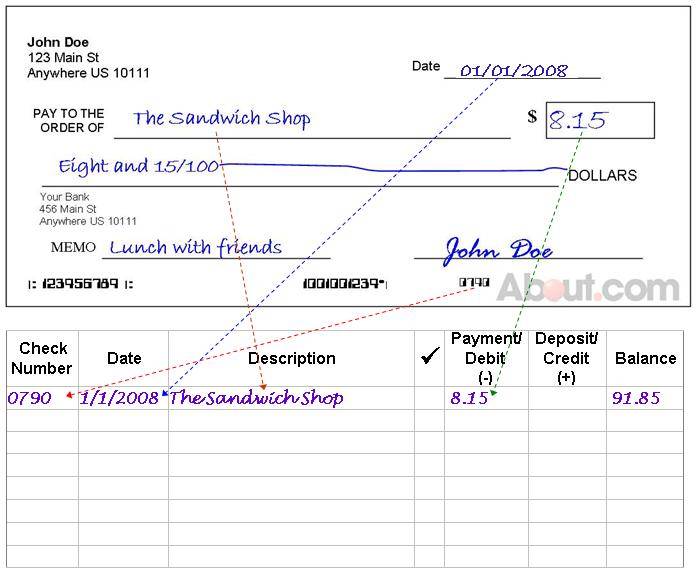 How to fill out a transaction register How to fill out a transaction register image