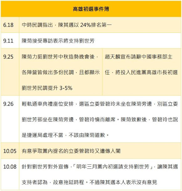 民進黨中央選對會發文高雄市黨部,12日將徵詢市長參選人對初選提名時程的看法。 民進黨中央選對會發文高雄市黨部,12日將徵詢市長參選人對初選提名時程的看法。