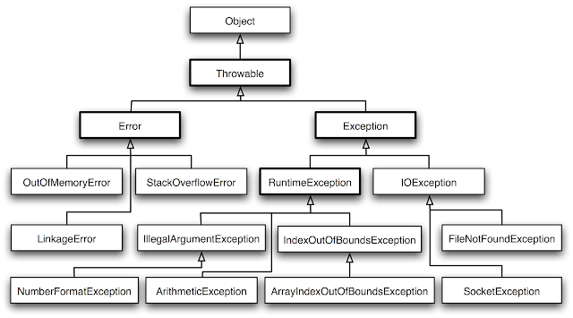 Exception in Java