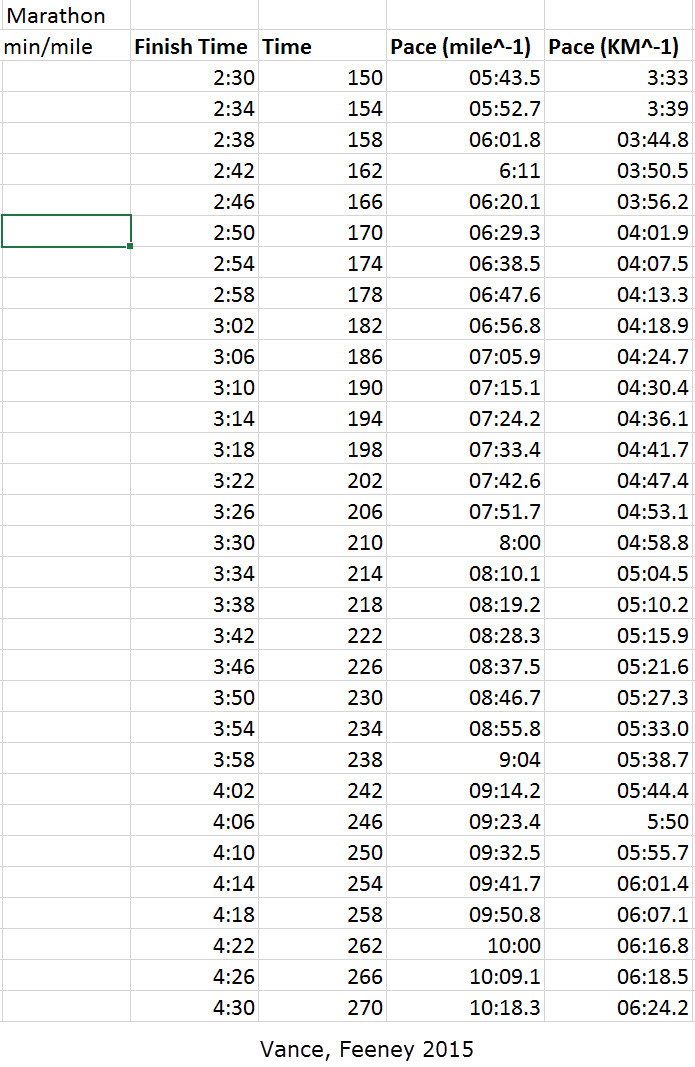 Half Marathon Pace Chart Per Mile