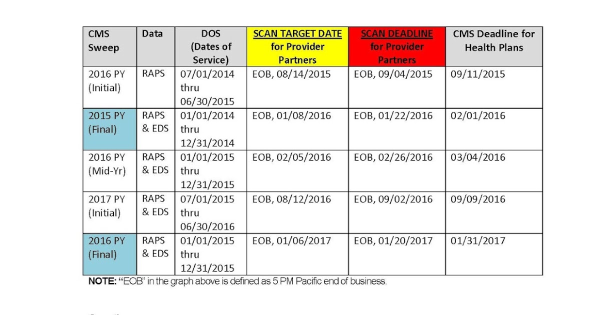 HCC University SCAN Memo On Encounter Data Submission Deadlines