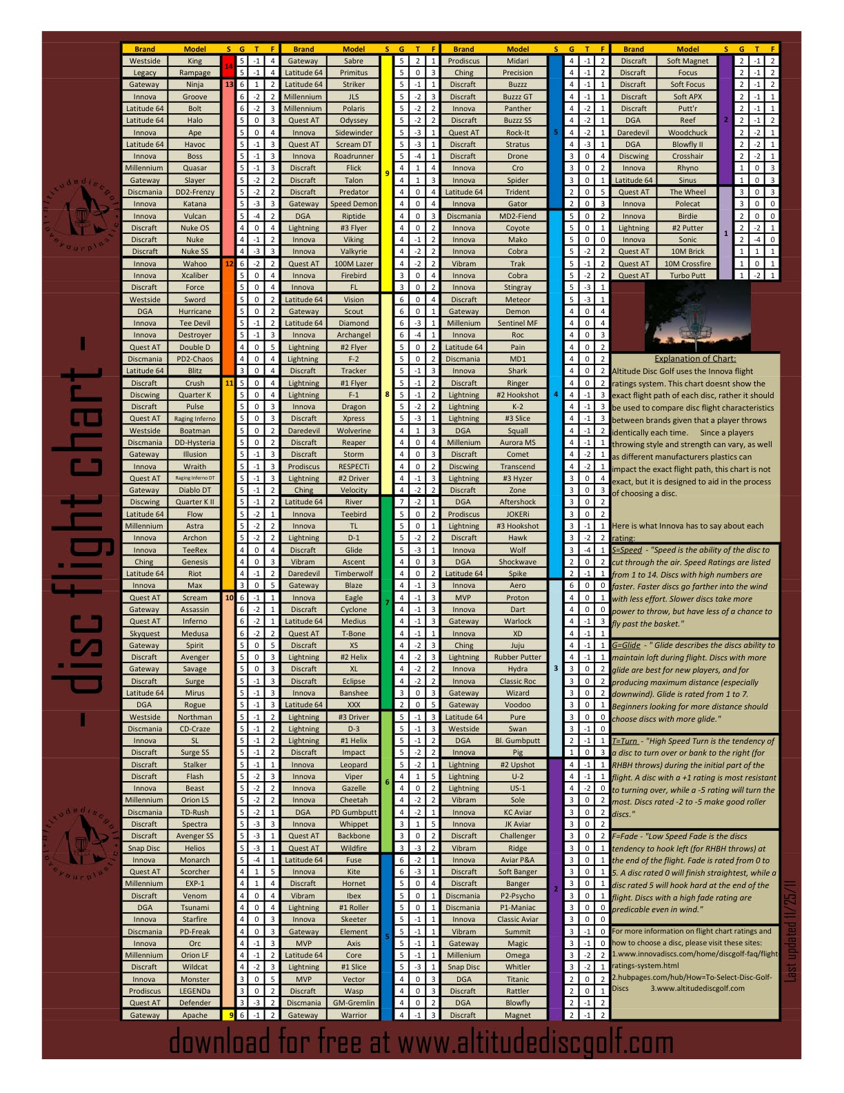 Universal Disc Golf Flight Chart