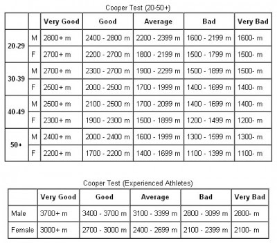 beep test vo2 max chart beep test vo2 max chart