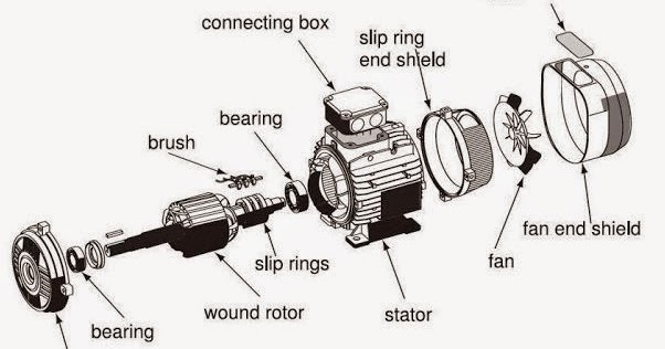 Electrical Engineering World: Exploded view of a Slip ring & Squirrel