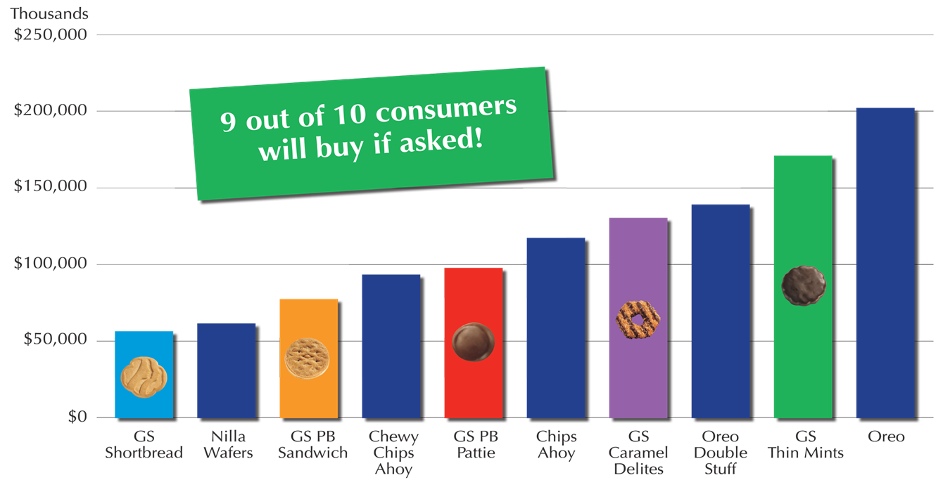 Nuts About Cookies Girl Scout Cookie Noteriety
