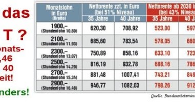 tops-flops: Rente ab 67 Jahren in Deutschland und ...