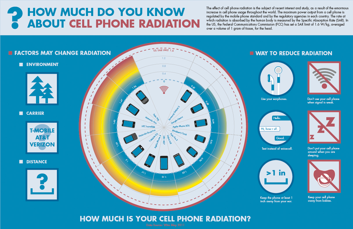 7's Portfolio Infographics of cell phone radiation