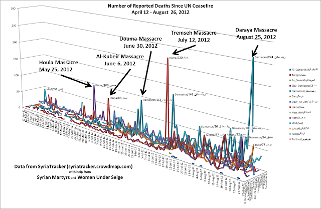 DailySinceCeasefire_Aug_26_2012.png
