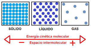 Teoría cinético-molecular .