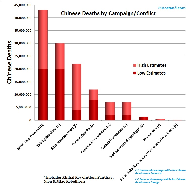 Chinese casualties during the "Bloody Century"