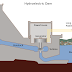 Hydroelectric Dam :- Hydropower