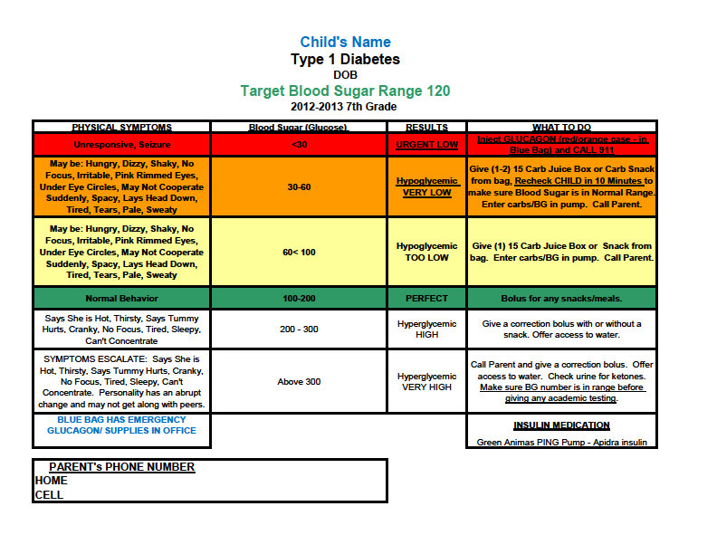 Type 1 Diabetes Symptoms Chart