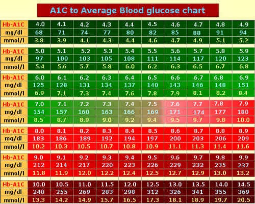 Glucose Conversion Chart