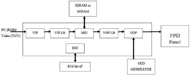 Hình 17 - Sơ đồ khối tổng quát của IC - Video Scaler 