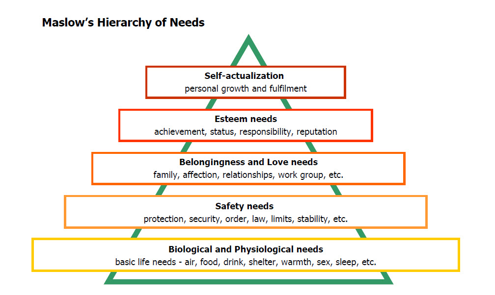 Maslow hierarchy of needs essay