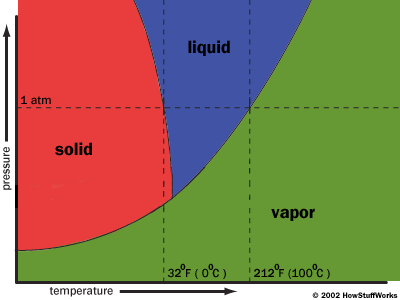 Pressure Temperature Graph