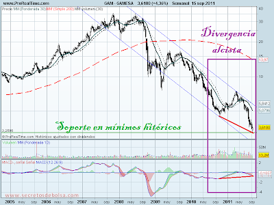 analisis tecnico de-gamesa-a 16 de septiembre de 2011