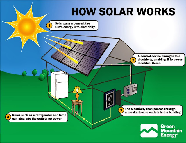 a solar panels working scheme
