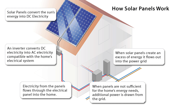 How Home Solar Panels Work? - EEE COMMUNITY tesla coil wiring diagram 
