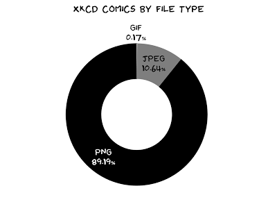 xkcd: Visualized