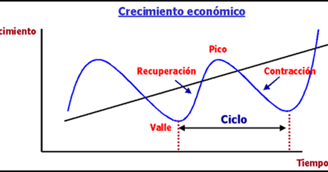 Clases de Economía: Clase: El Ciclo Económico y sus Fases