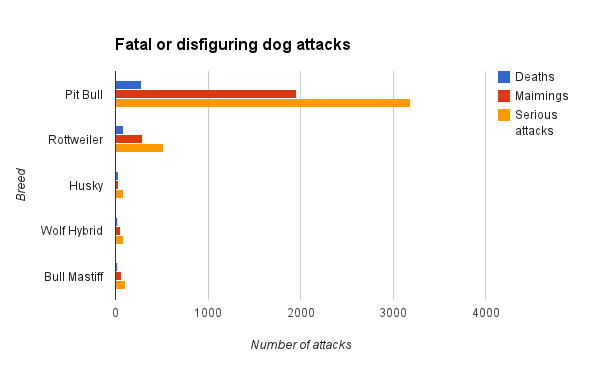 Dog Attack Statistics Chart
