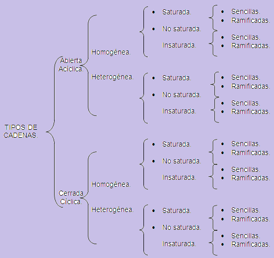 cadenas carbonadas homogeneas y heterogeneas qu 237 mica 4 tipos de cadenas cadenas carbonadas homogeneas y heterogeneas qu 237 mica 4 tipos de cadenas