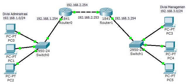 Tempat Belajar Jarkom Inter Vlan Routing Dan Routing Static