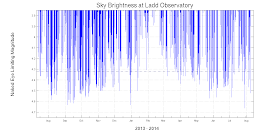 Sky brightness graph for 2013-2014