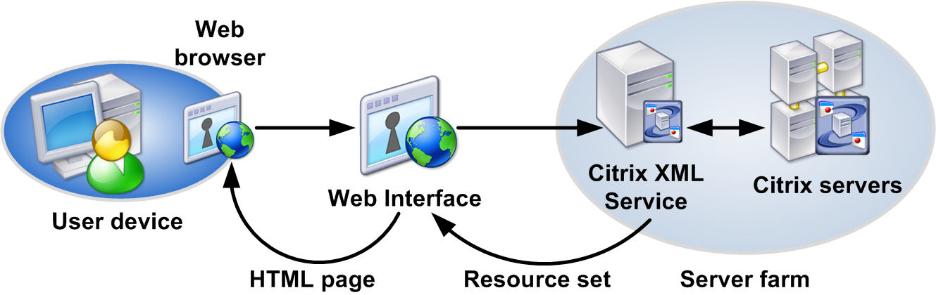 diagrams on how the works image gallery how citrix works diagram diagrams on how the works image gallery how citrix works diagram