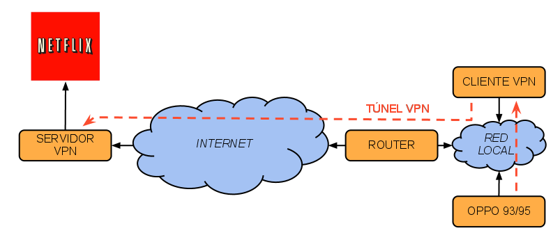 MINIGUÍA: MOG, UNA ALTERNATIVA A SPOTIFY DE MAYOR CALIDAD + ACCESO A SERVICIOS DE STREAMING AMERICANOS Diagrama+VPN