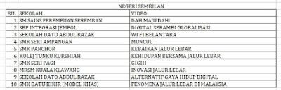 Senarai Top 10 Terbaik Peringkat Negeri Sembilan Liga Remaja Kreatif 2015