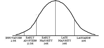 Innovation Diffusion Curve