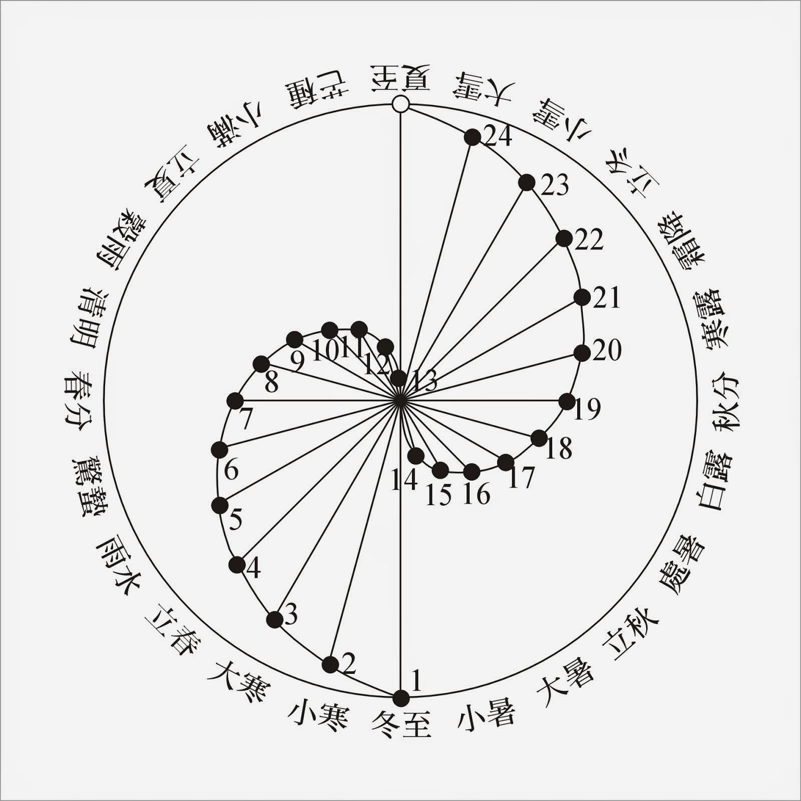 24節氣太極圖