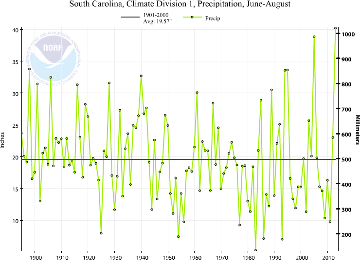 Weather & Climate Matter South Carolina's Wettest Summer